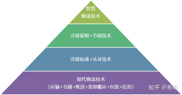 What technologies are needed for cold chain logistics?